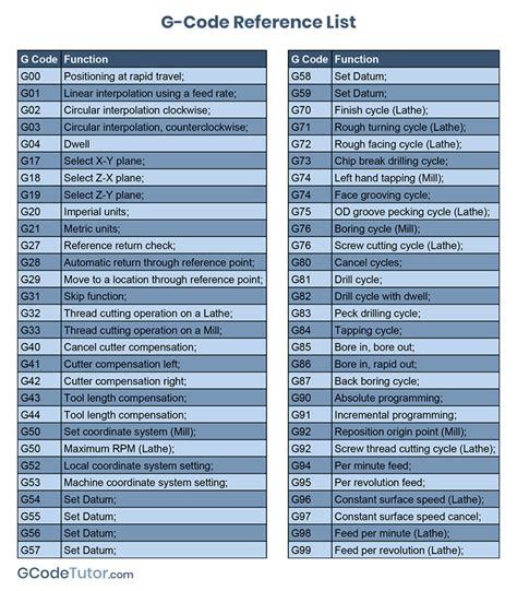 cnc machine programming g codes and m codes|g code and m chart.